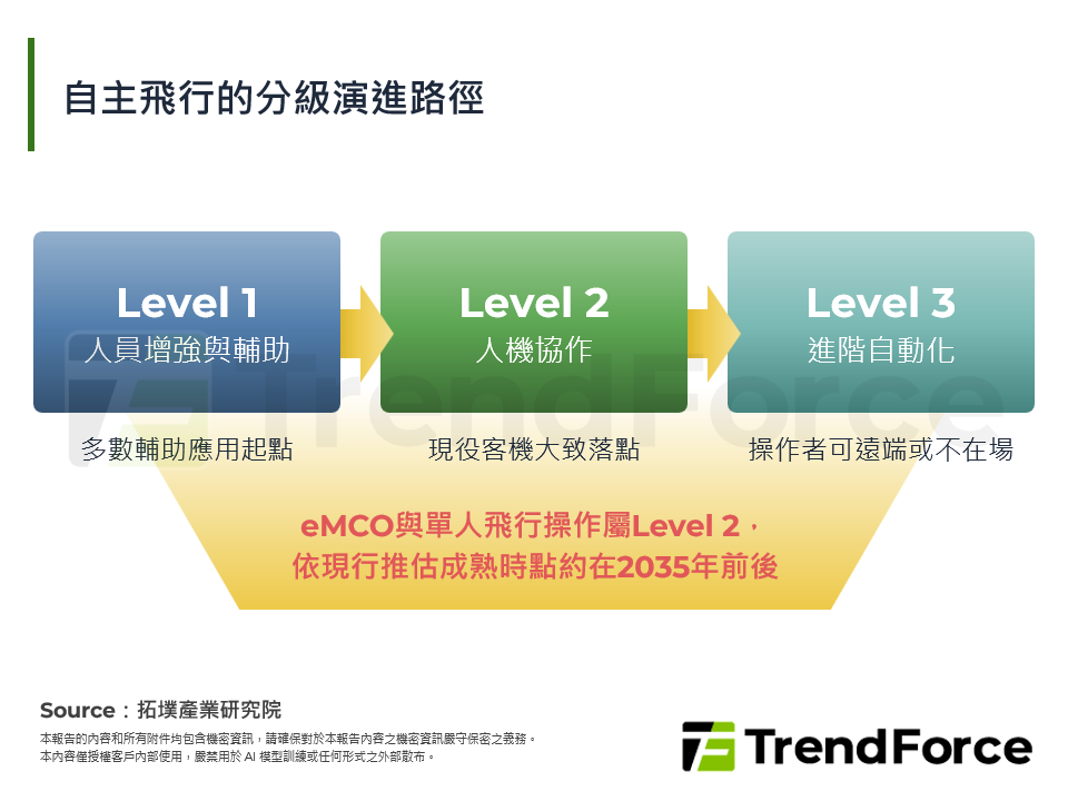 自主飛行的分級演進路徑