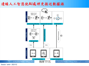 邊緣AI將為科技產業帶來下一波成長契機