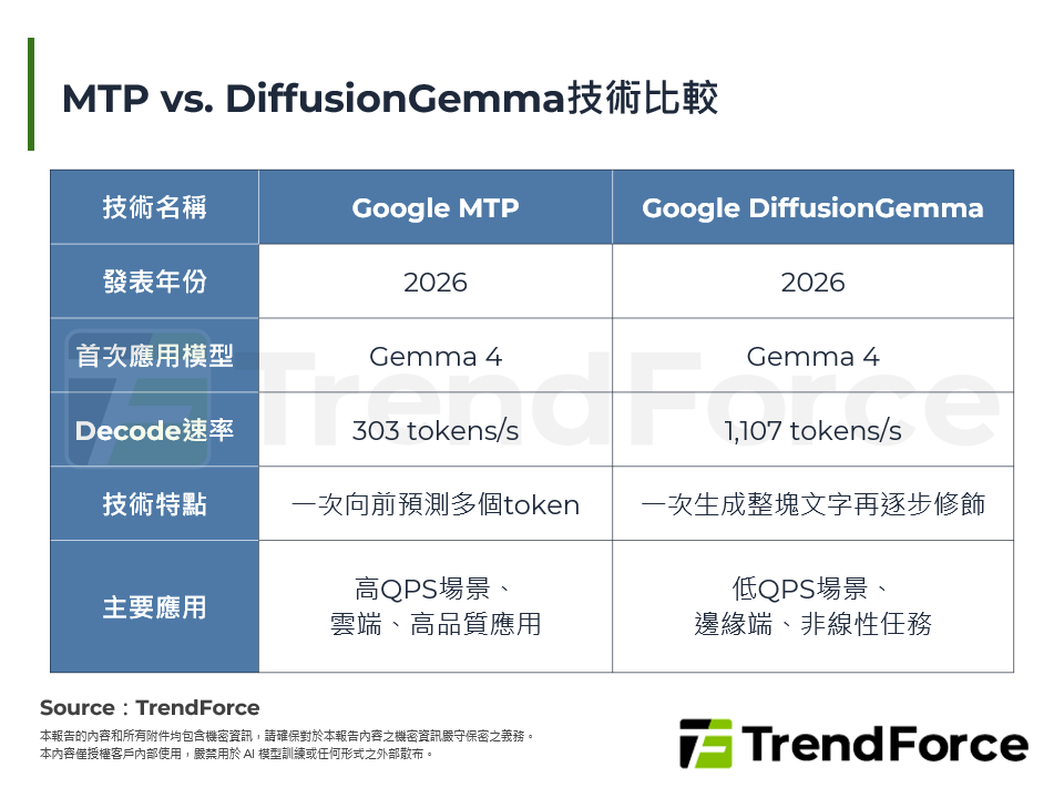 MTP vs. DiffusionGemma技術比較
