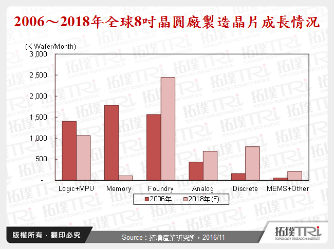 2006～2018年全球8吋晶圓廠製造晶片成長情形