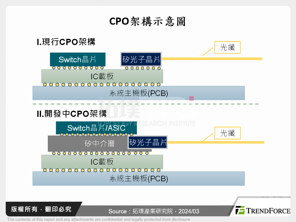 CPO架構示意圖