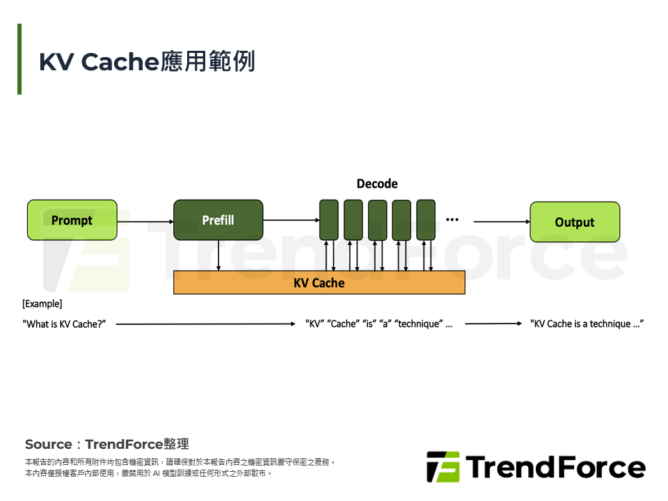 KV Cache應用範例