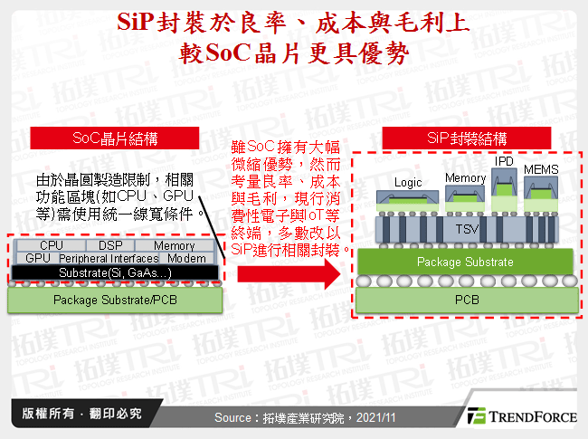 SiP封裝於良率、成本與毛利上較SoC晶片更具優勢