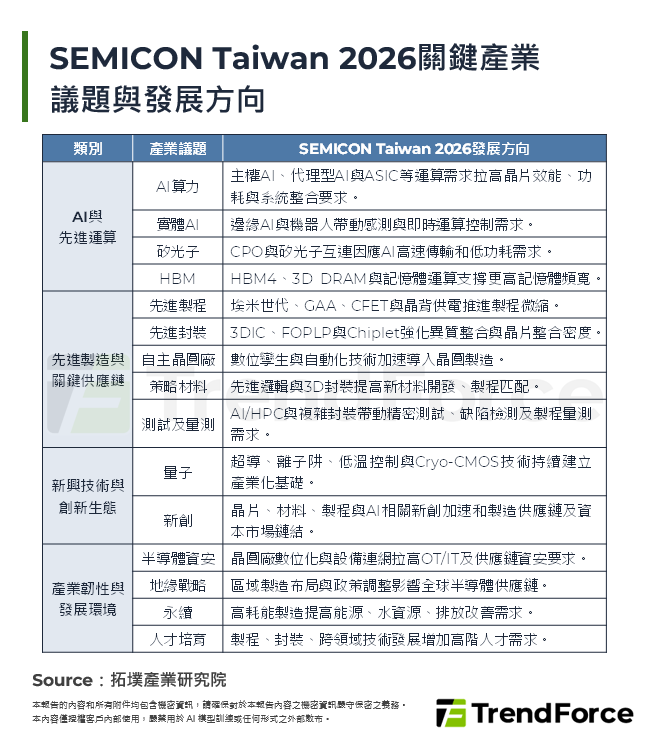 SEMICON Taiwan 2026關鍵產業議題與發展方向