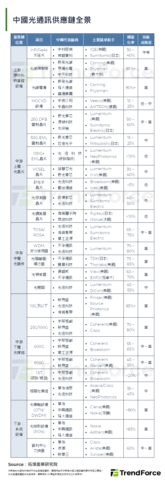 中國光通訊供應鏈全景