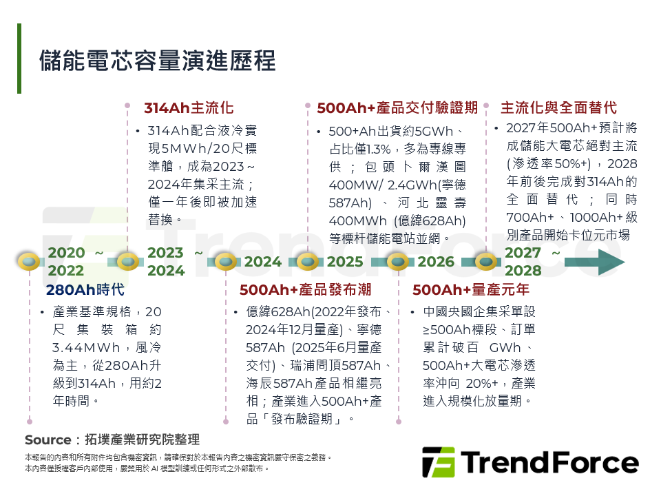 儲能電芯容量演進歷程