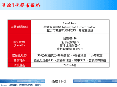 百度跨足自駕卡車物流應用，發布「星途1代」