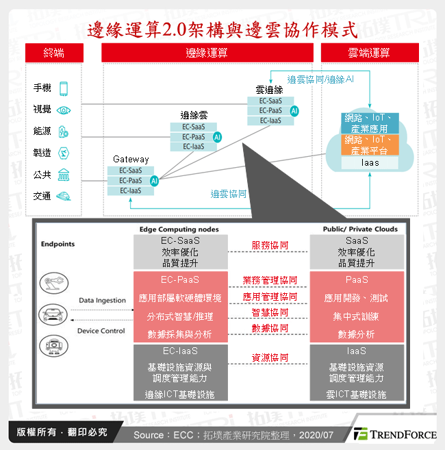 邊緣運算2.0架構與邊雲協作模式