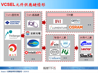 【拓墣論壇】VCSEL元件市場現況與發展趨勢