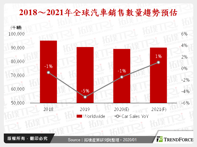 2018～2021年全球汽車銷售數量趨勢預估