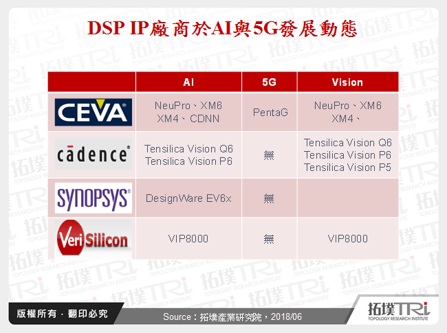 DSP IP廠商於AI與5G發展動態