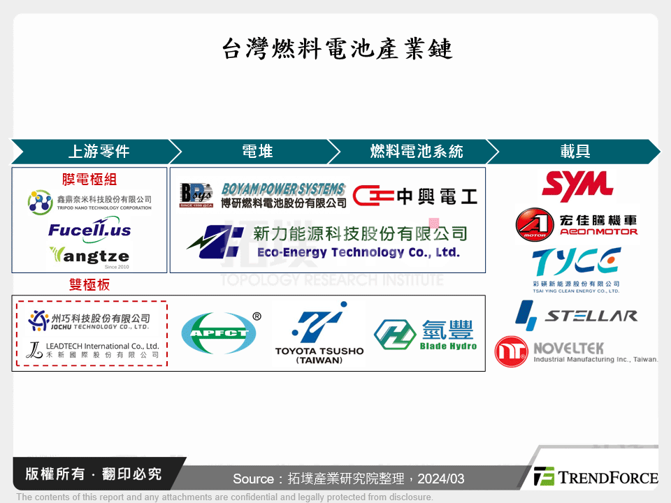 台灣燃料電池產業鏈