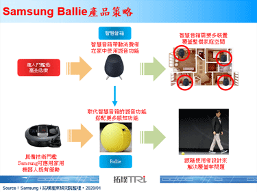 Samsung在CES 2020發表作為智慧家庭核心的球型機器人Ballie
