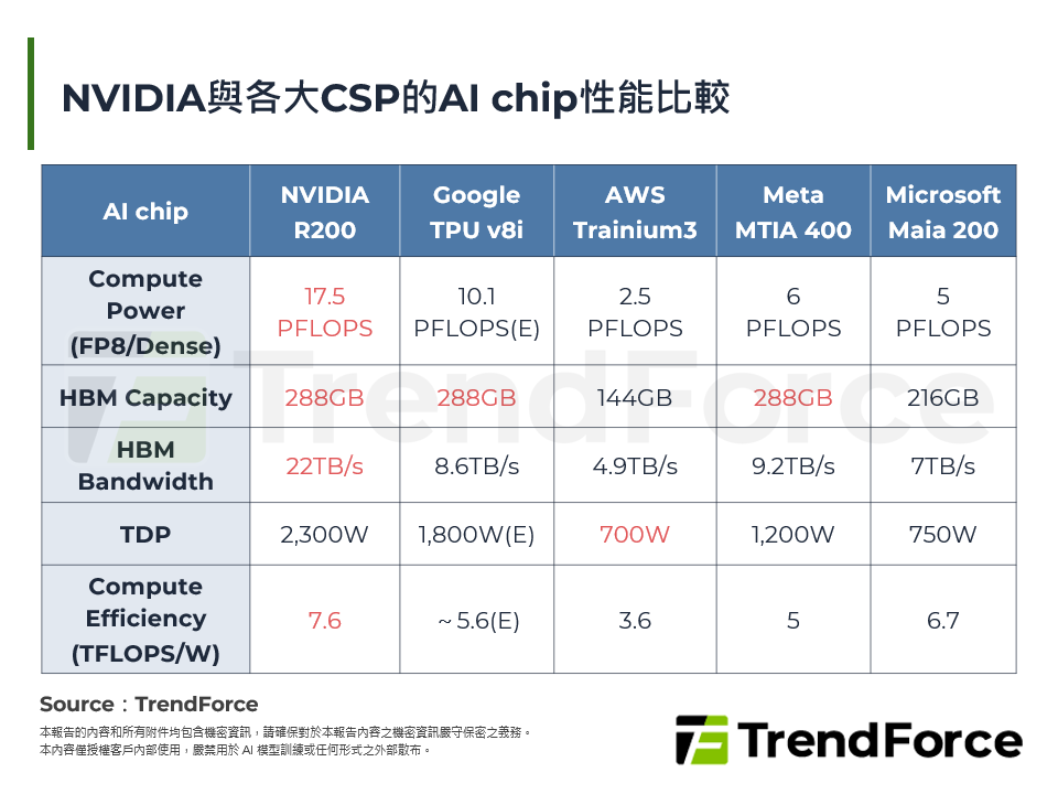 ASIC設計服務商從Chip Scale到Rack/POD Scale競爭