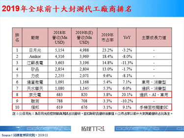 【精華】IC封測產業2019年回顧與2020年展望