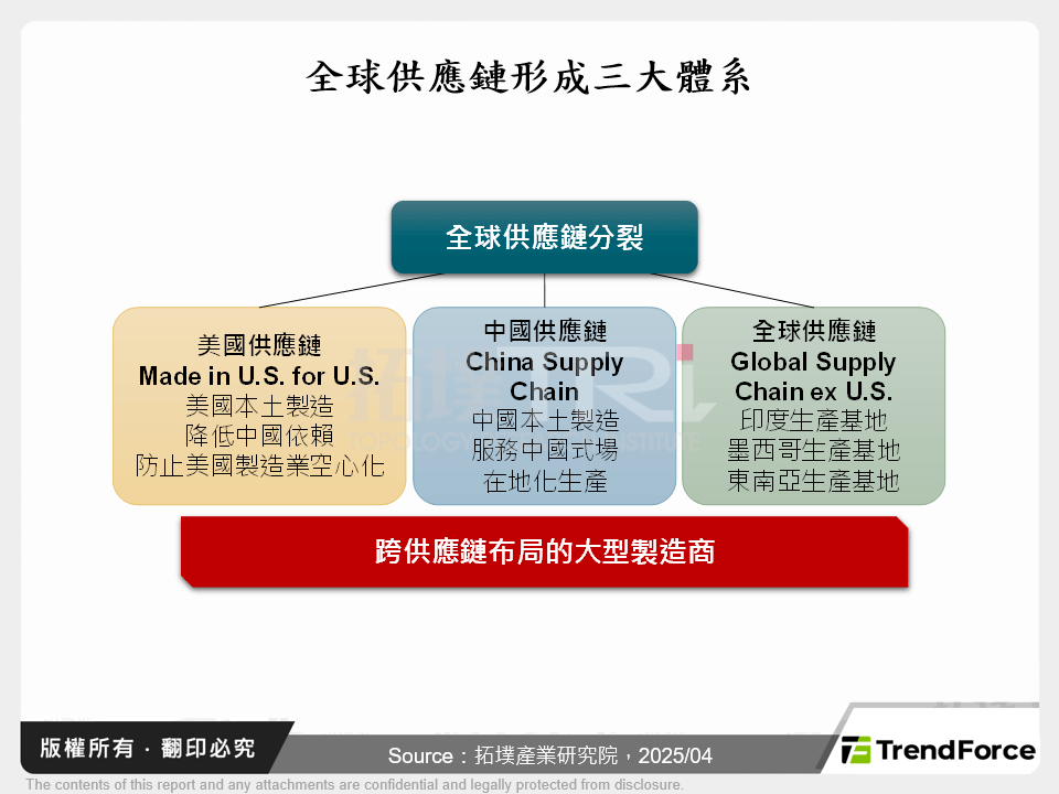 全球供應鏈形成三大體系