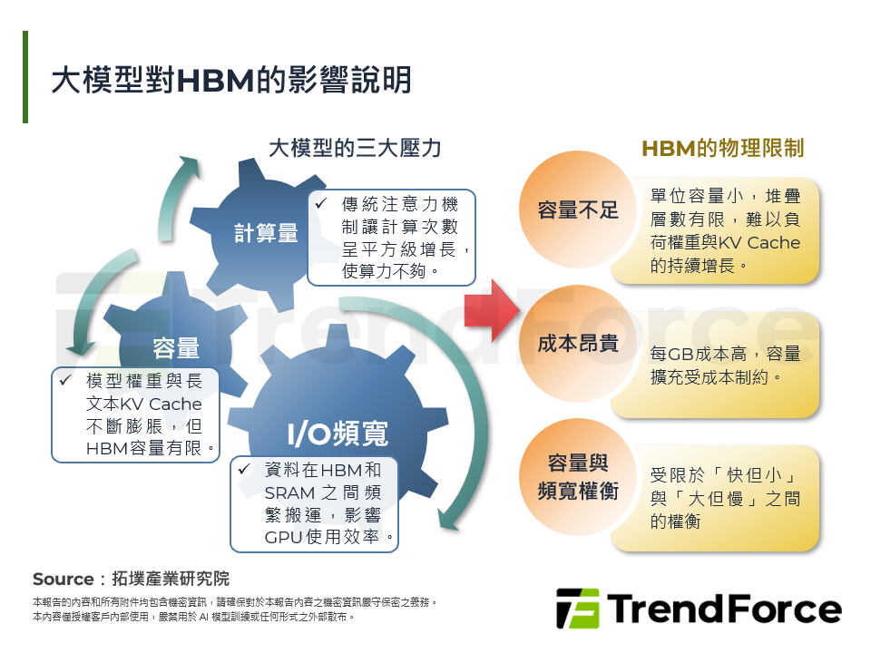 AI推論瓶頸的突圍：從算力瓶頸轉向儲存階層的革新
