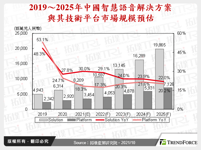 2019～2025年中國智慧語音解決方案與其技術平台市場規模預估