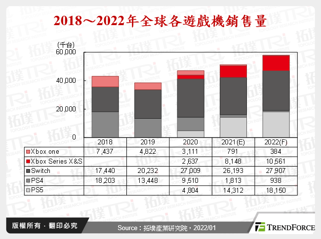 2018～2022年全球各遊戲機銷售量