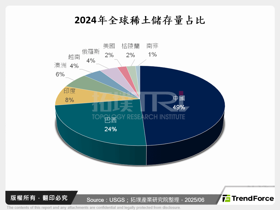 2024年全球稀土儲存量占比