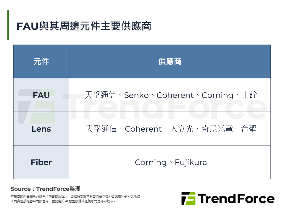 FAU與其周邊元件主要供應商