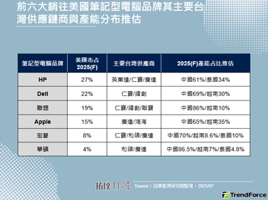 美國Trump東南亞對等關稅重拳，筆記型電腦品牌面臨產能轉移困局