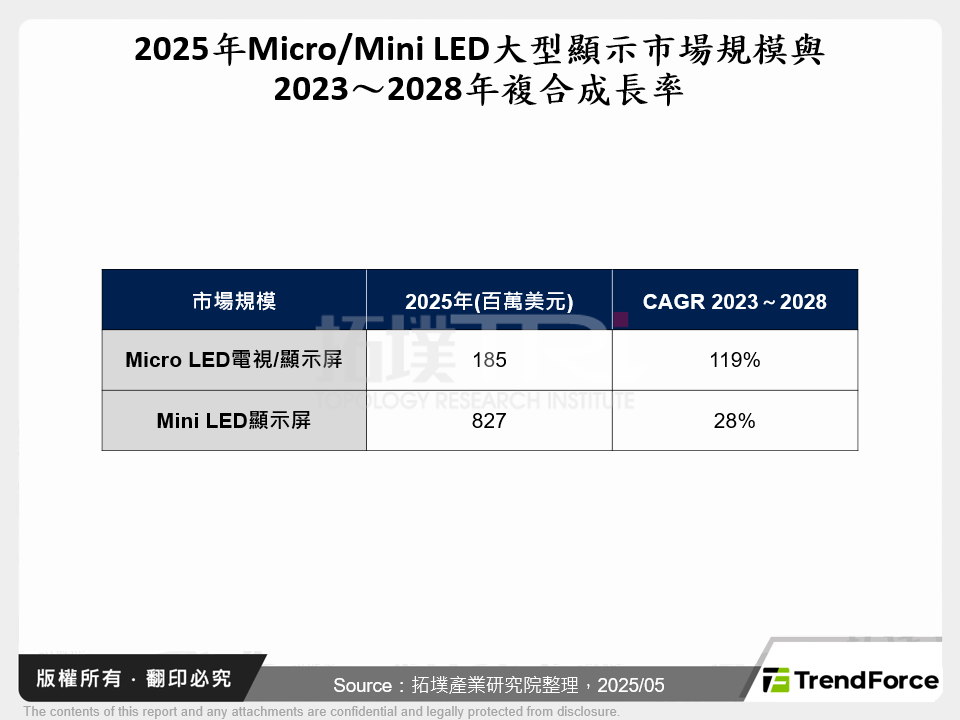 2025年Micro/Mini LED大型顯示市場規模與2023～2028年複合成長率