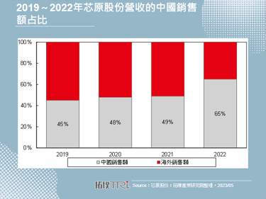 【精華】中國晶片自主化風潮將進一步帶動ASIC市場