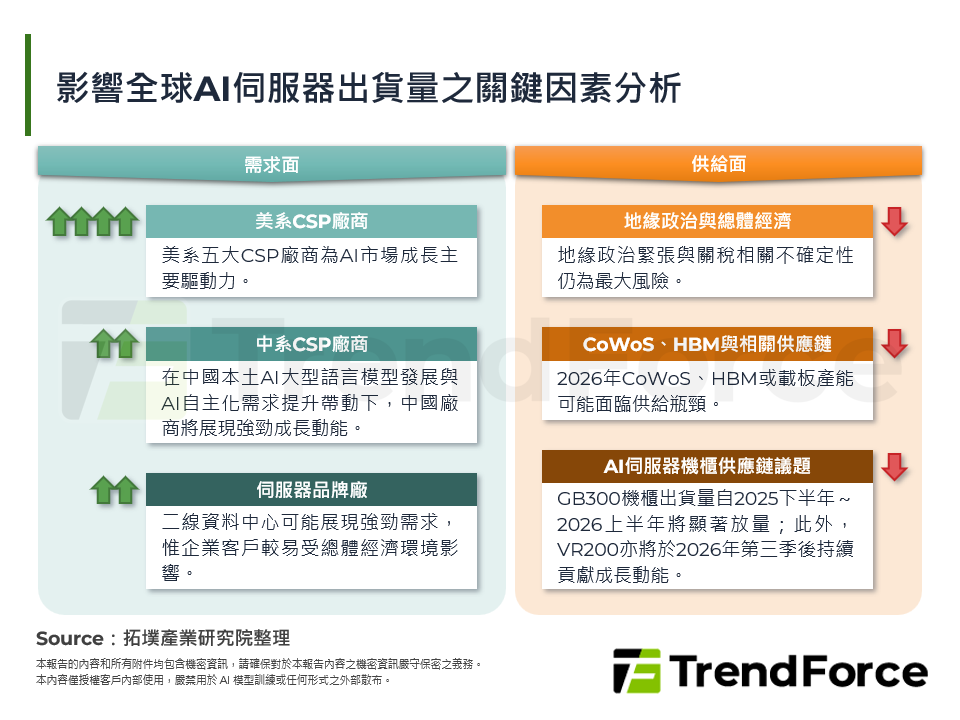 影響全球AI伺服器出貨量之關鍵因素分析