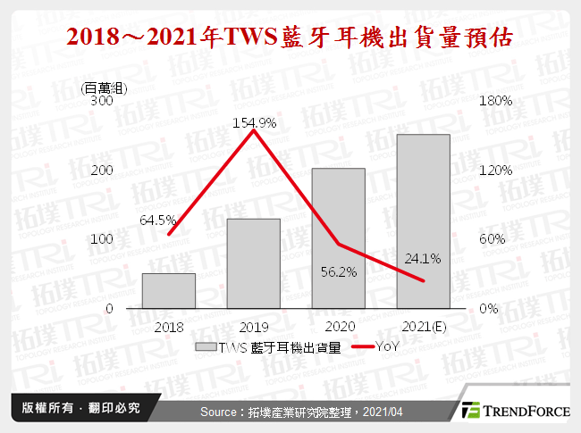 2018～2021年TWS藍牙耳機出貨量預估
