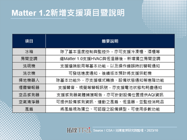 智慧家庭互聯標準Matter 1.2版發布，新增設備、規範與開發工具