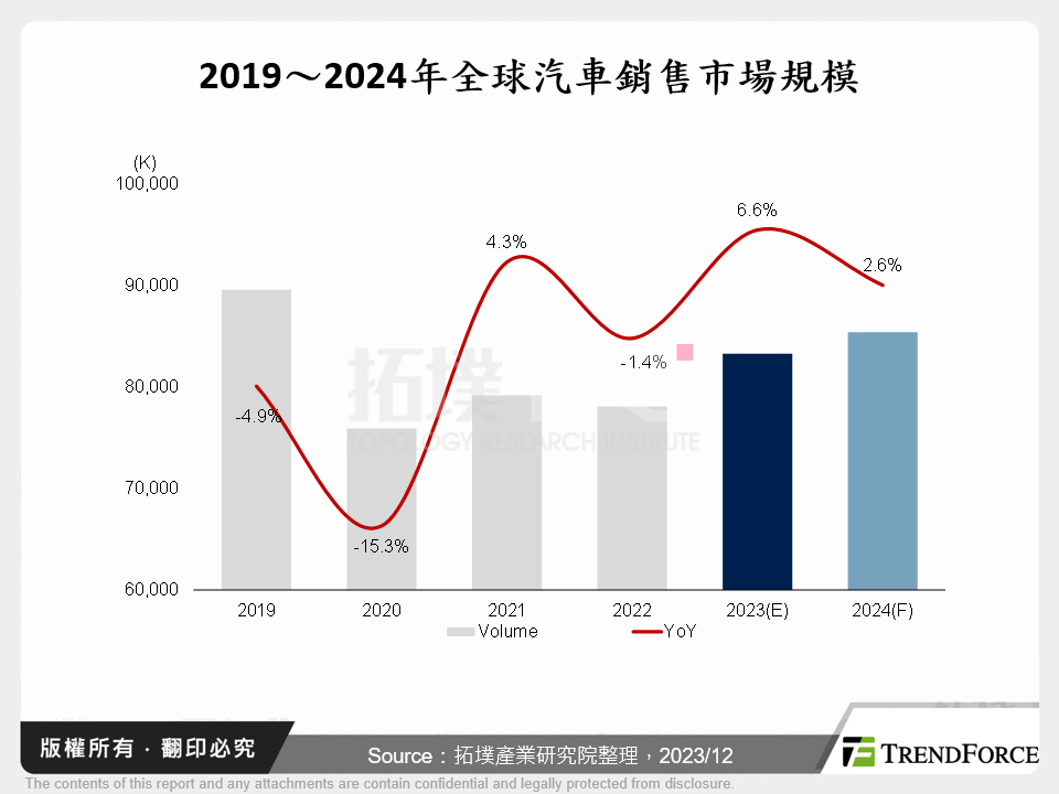 2019～2024年全球汽車銷售市場規模