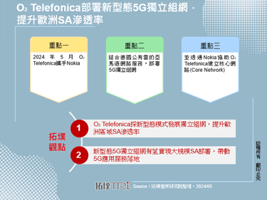 O2 Telefonica部署新型態5G獨立組網，提升歐洲SA滲透率