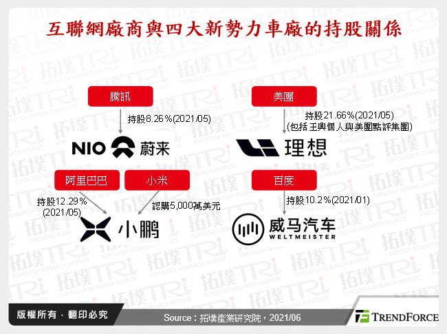 互聯網廠商與四大新勢力車廠的持股關係