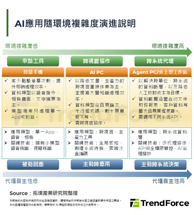 AI應用隨環境複雜度演進說明