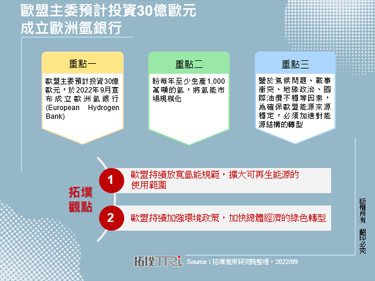 歐盟主委預計投資30億歐元成立歐洲氫銀行