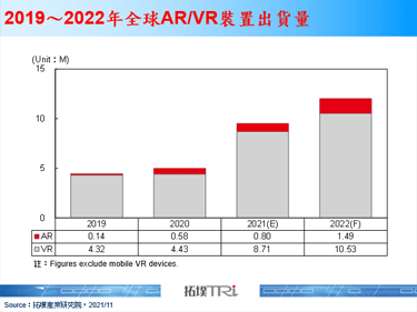 【拓墣論壇】邁向元宇宙，2022年VR/AR裝置出貨量將突破1,000萬台