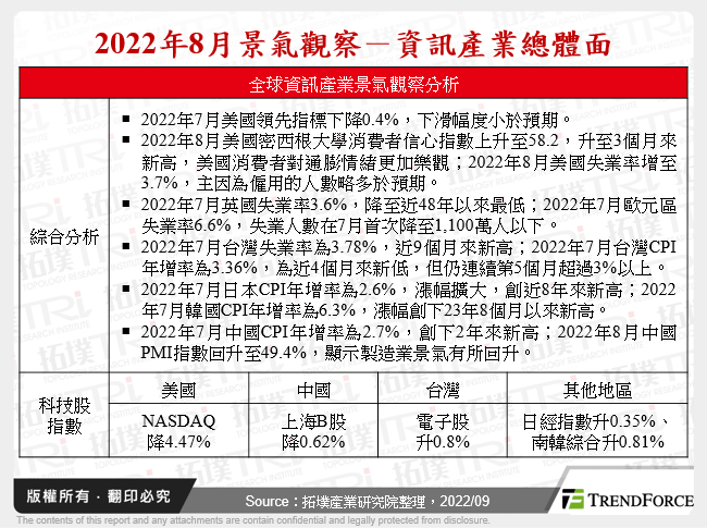 2022年8月景氣觀察－資訊產業總體面