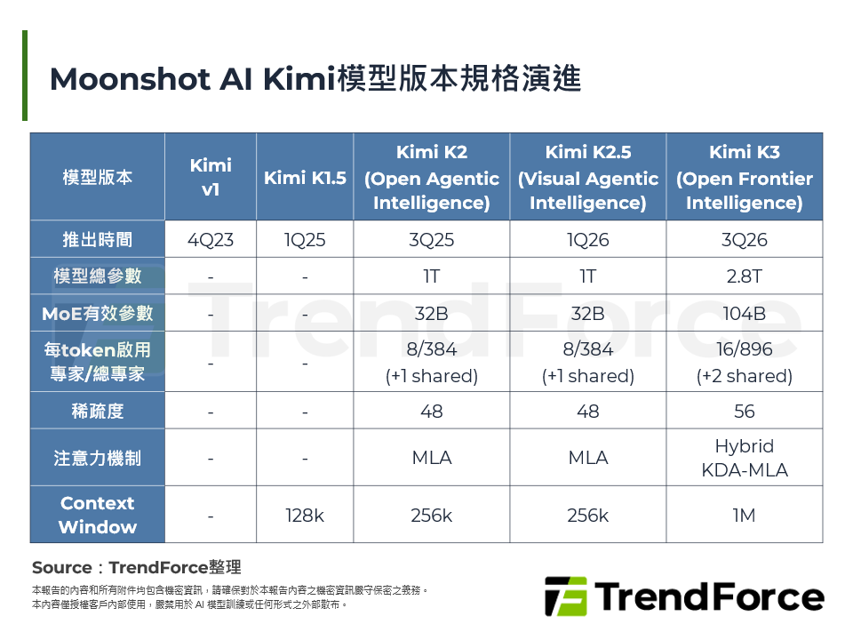 中美AI前沿競爭格局：從Kimi K3剖析中國大模型的技術演進與戰略布局