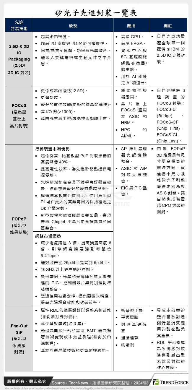 矽光子先進封裝一覽表