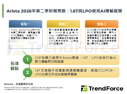 Arista 2026年第二季財報亮眼：1.6T與LPO破局AI傳輸瓶頸