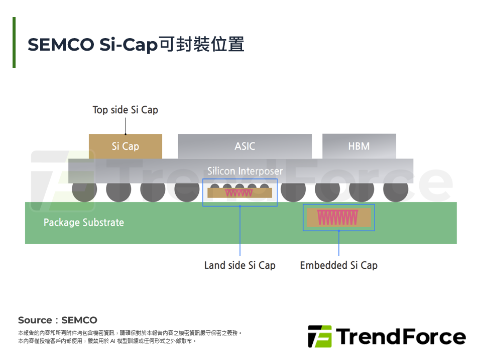 SEMCO Si-Cap可封裝位置
