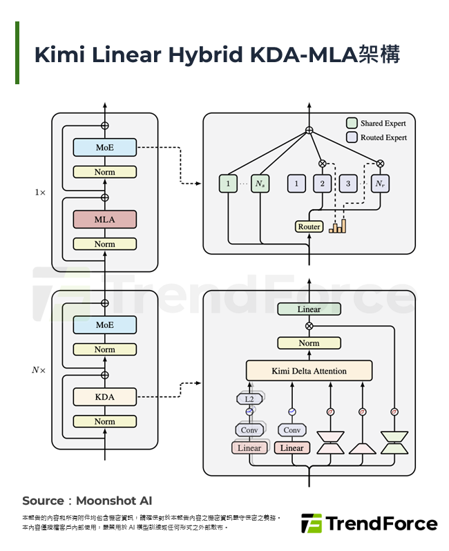 Kimi Linear Hybrid KDA-MLA架構