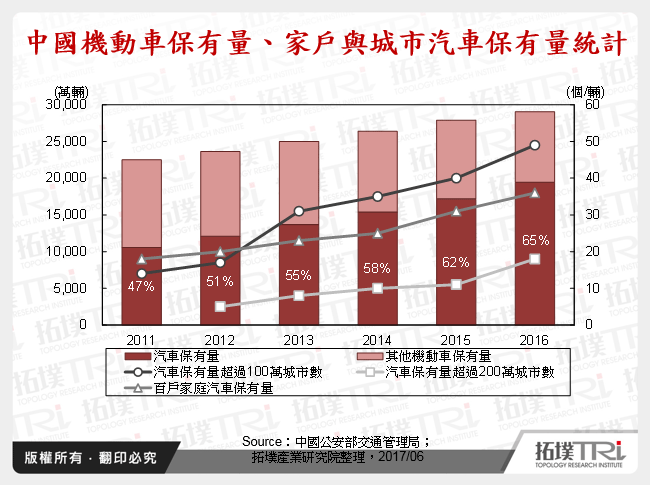 中國機動車保有量、家戶與城市汽車保有量統計