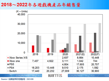 Microsoft宣布2021年底於Xbox遊戲機平台上將正式推出雲端串流遊戲服務