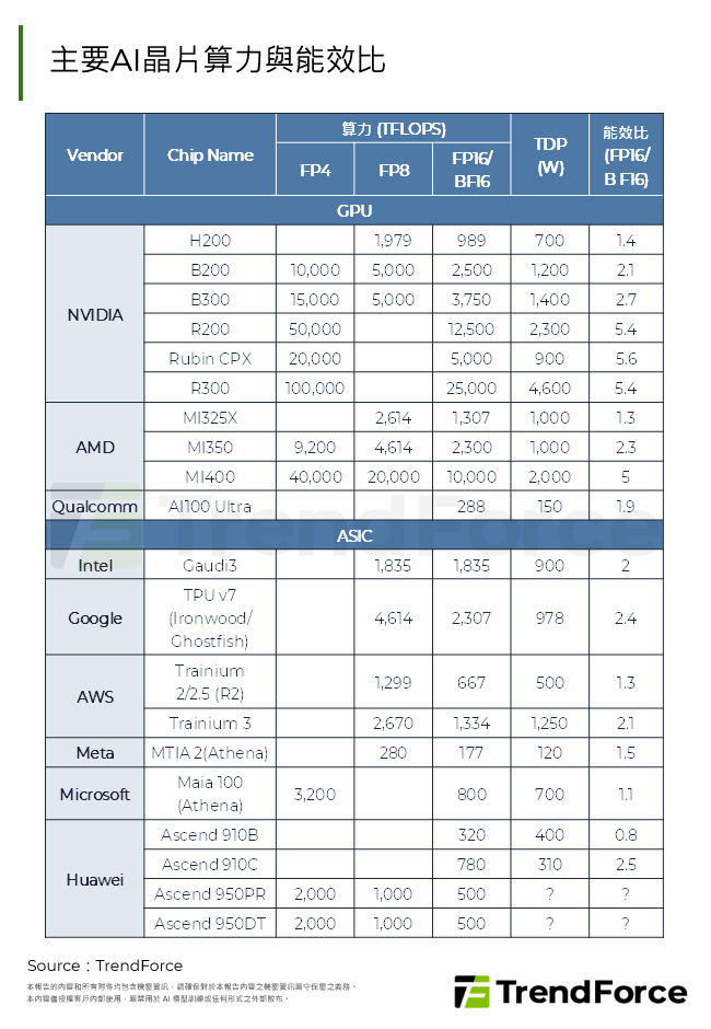 主要AI晶片算力與能效比