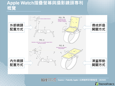 Apple發布智慧手錶新專利，以折疊式螢幕與內建攝影鏡頭提升價值
