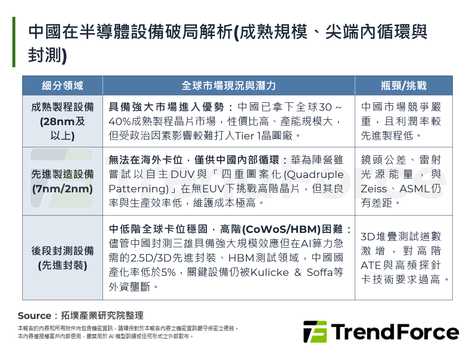 中國在半導體設備破局解析(成熟規模、尖端內循環與封測)