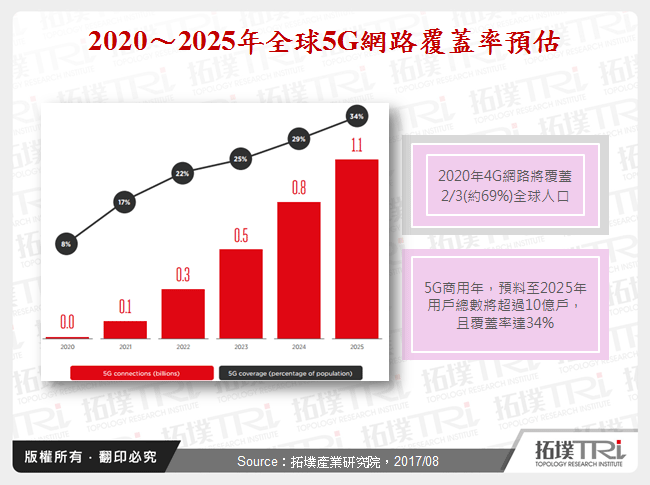 2020～2025年全球5G網路覆蓋率預估