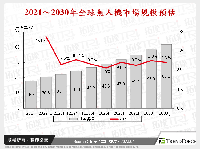 2021～2030年全球無人機市場規模預估